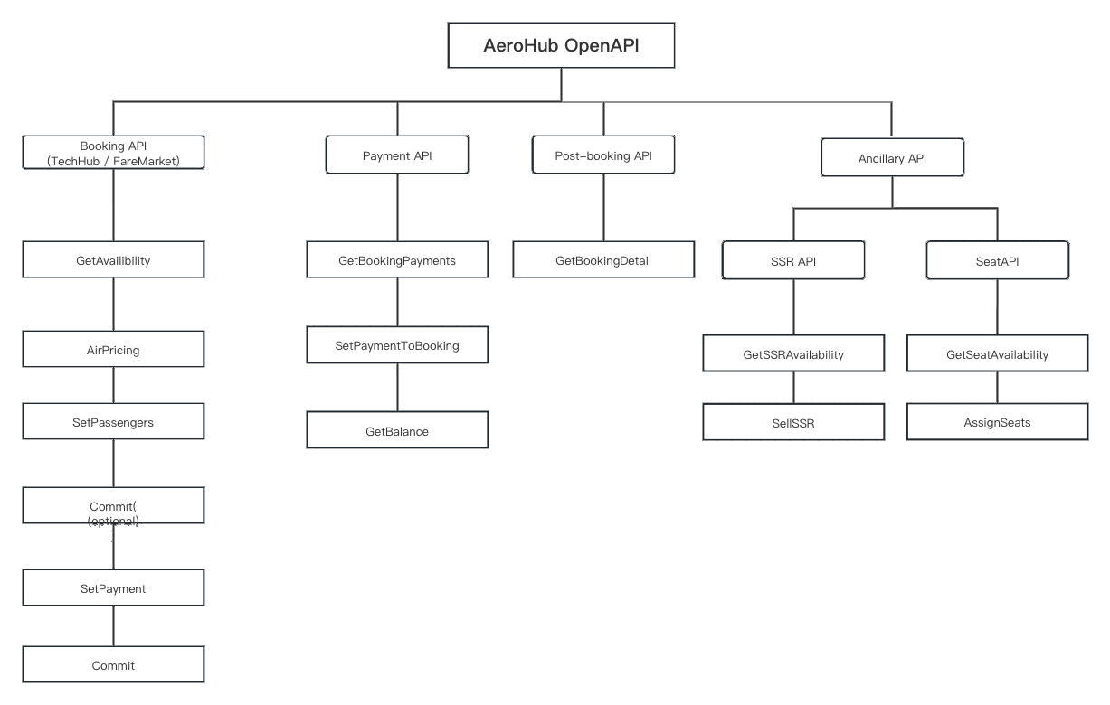 API Structure API Structure